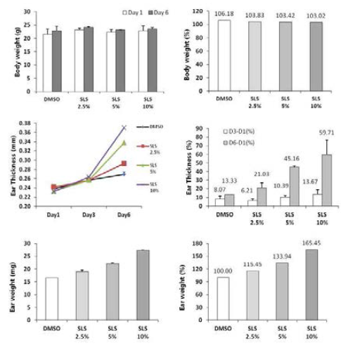 Sodium lauryl sulfate 2차 예비시험 수행 결과 (CBA/J)