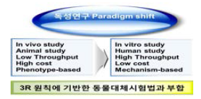 독성 연구체계에 대한 인식 변화 및 동물대체시험법의 부합