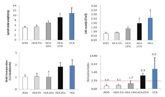 HCA 본시험 수행 결과 (BALB/c)