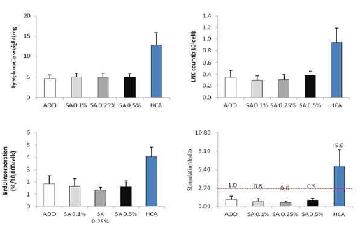 Salicylic acid 본시험 수행 결과 (CBA/J)