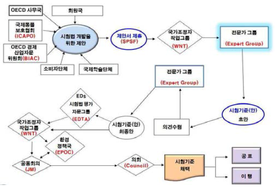 시험법 제안서 제출 및 제출 과정 (OECD GD34 modified, 2005)