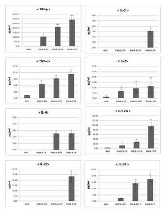 DNCB 사이토카인 발현의 변화