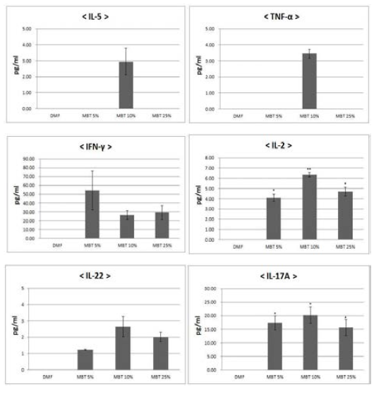 2-Mercaptobenzothiazole Cytokine 수행 결과