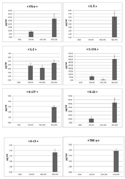 HCA Cytokine 수행 결과