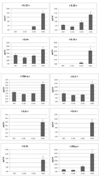 Imidazolidinyl urea Cytokine 수행 결과