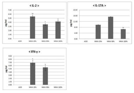 Methyl methacrylate Cytokine 수행 결과