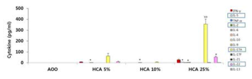 Moderate물질 Cytokine 수행 결과