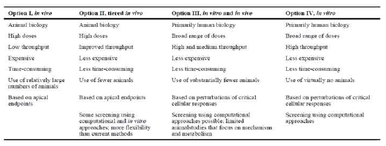 미래의 독성시험 전략 옵션 (krewski et al., 2010)