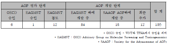 독성발현경로 개발 현황