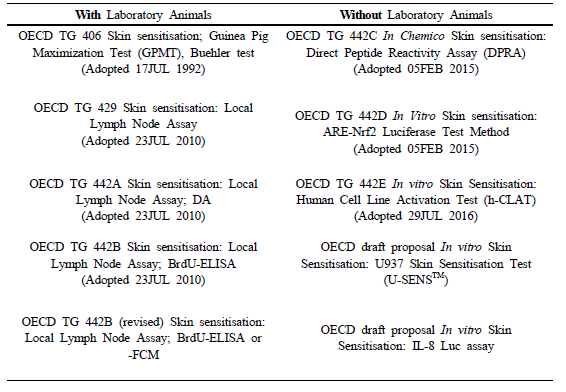 OECD에서 채택된 피부감작성시험