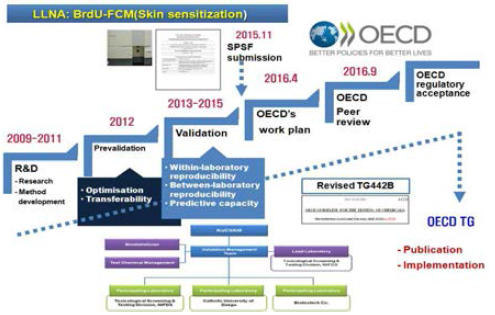 유세포분석을 이용한 국소림프절시험 (LLNA: BrdU-FCM)OECD 독성시험 가이드라인 개발 과정