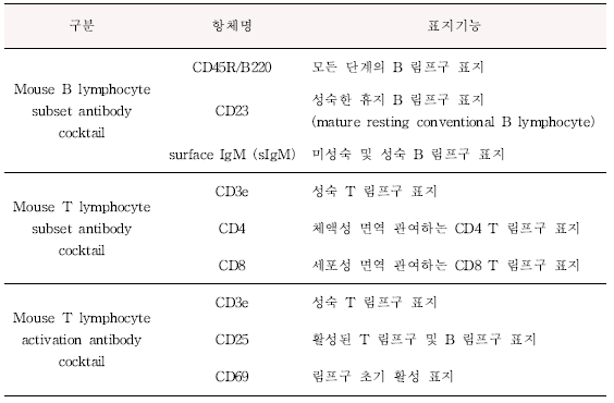 각 항체의 표지기능