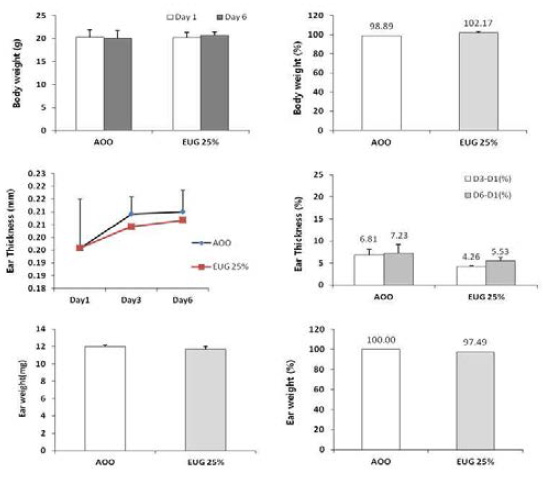 Eugenol 1차 예비시험 수행 결과 (BALB/c)