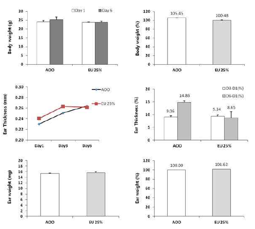 Eugenol 1차 예비시험 수행 결과 (CBA/J)