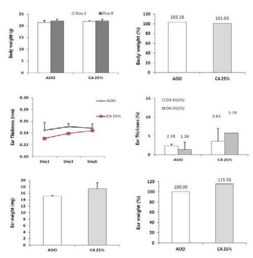 Cinnamic alcohol 1차 예비시험 수행 결과 (CBA/J)