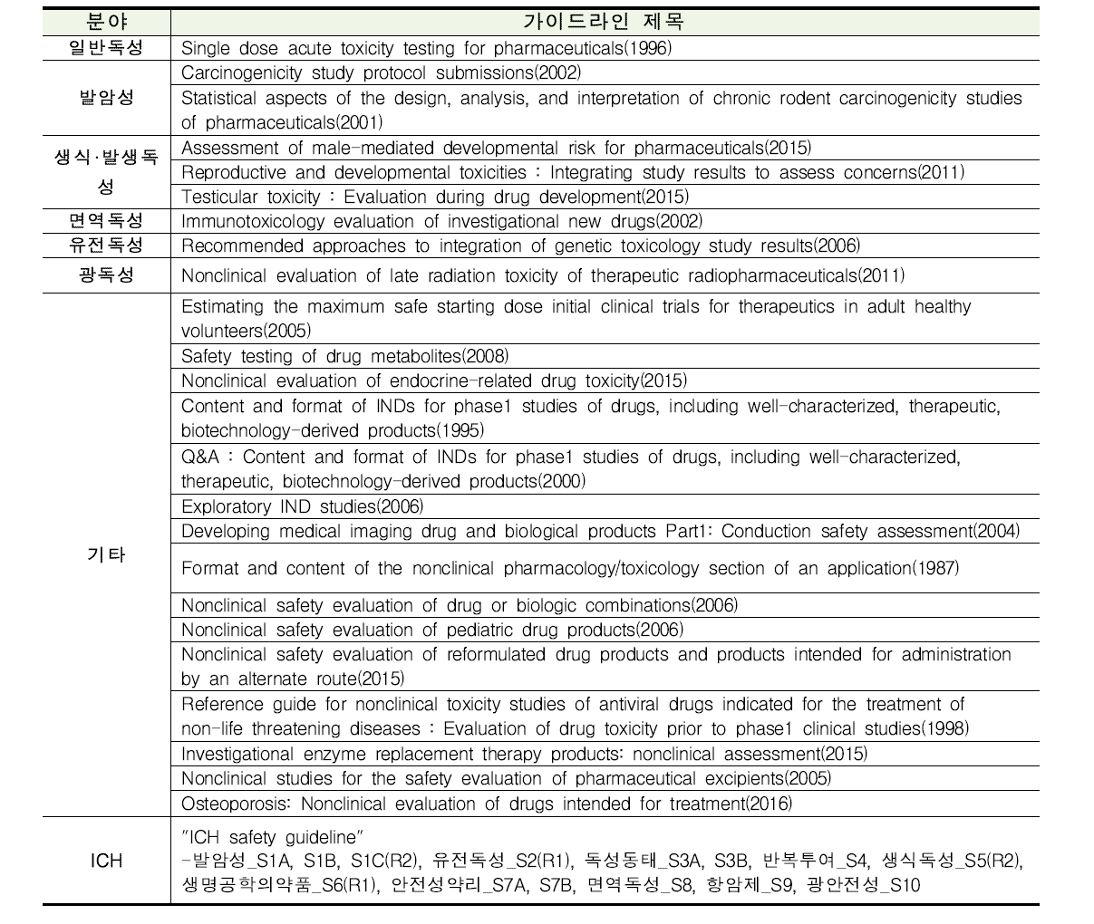 FDA 의약품 가이드라인