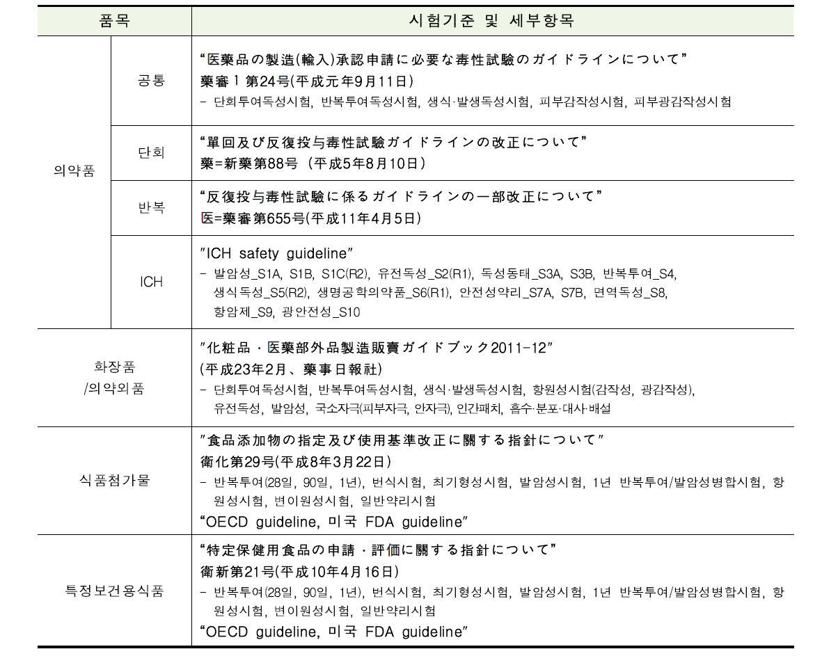 일본 독성시험기준 및 세부항목