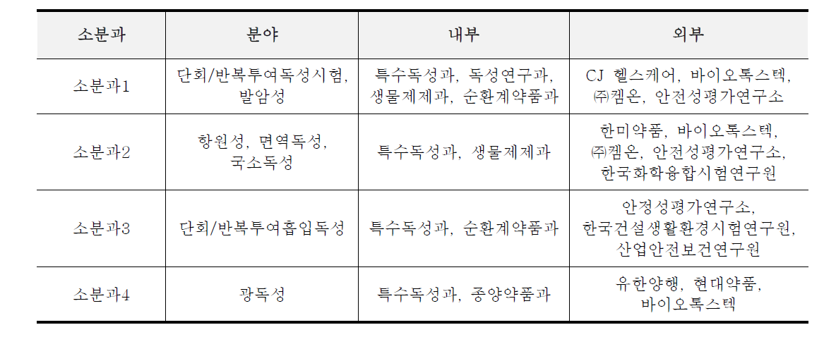 실무작업반 구성 명단