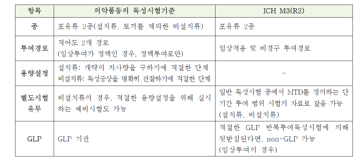 독성시험기준과 ICH M3(R2) 비교