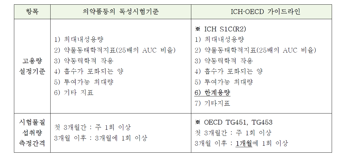 발암성시험에서 ICH·OECD 가이드라인과의 차이점