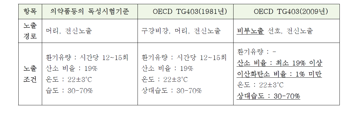 의약품등의 독성시험기준과 OECD 가이드라인의 차이점