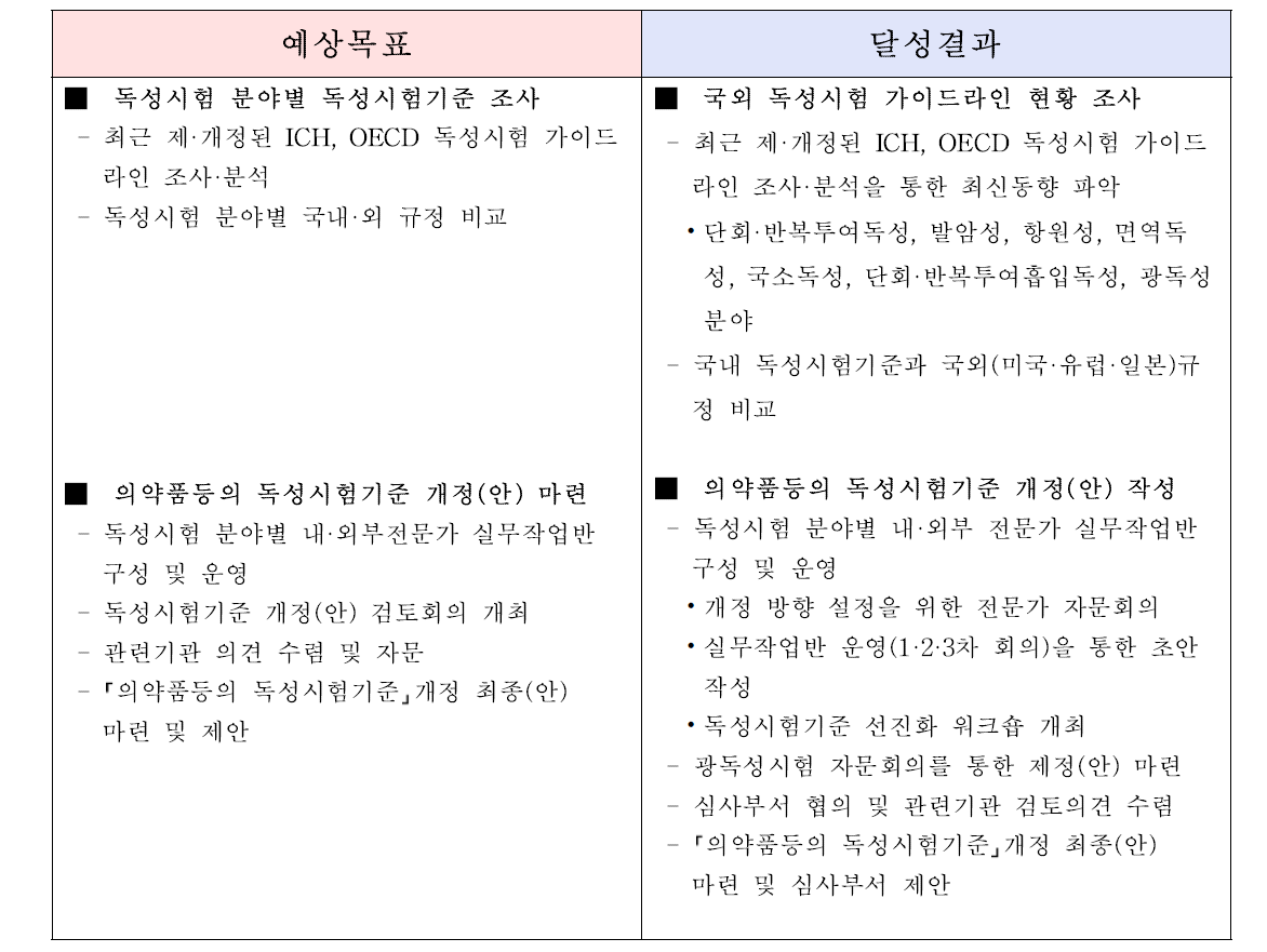 본 연구과제의 목표 달성도