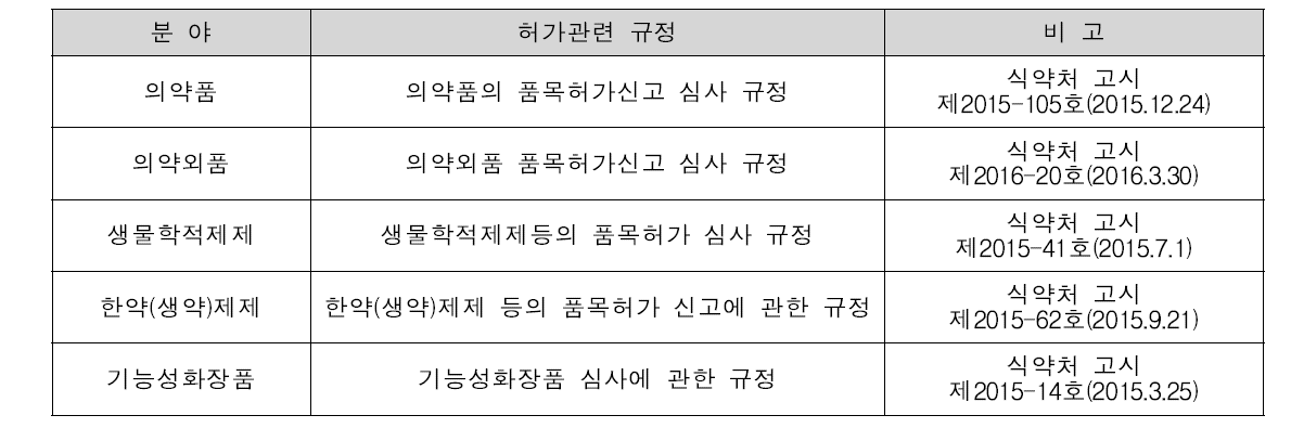 「의약품등의 독성시험기준」을 적용하는 식약처 허가·심사 규정