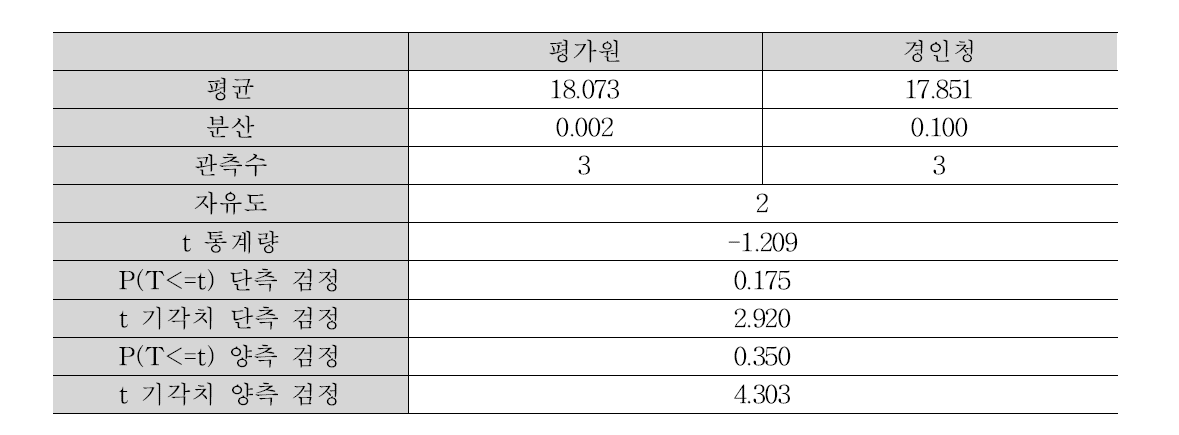 시험소간 t-검정 결과 : 이뇨제 성분 : 액체시료