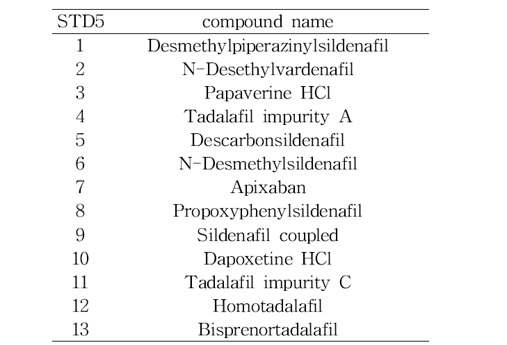 발기부전치료제 표준물질 그룹 5