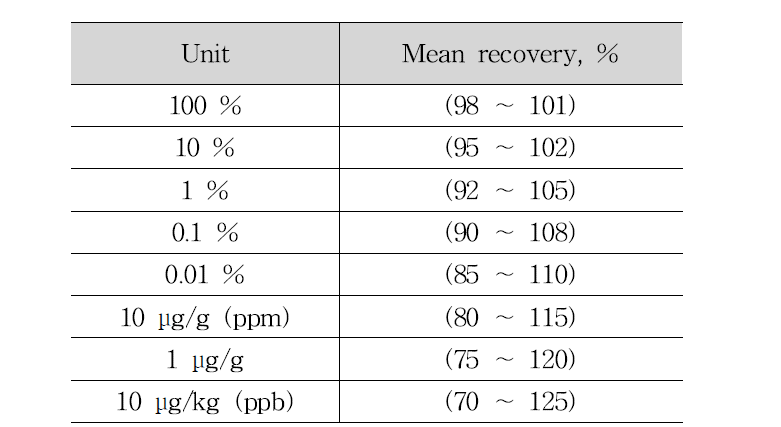 AOAC 체중감량성분 및 Bitanicals 회수율 기준