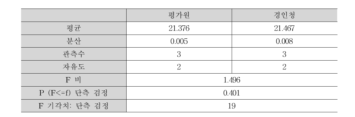 시험소간 F-검정결과 : 국소마취제 성분-고상 공시료