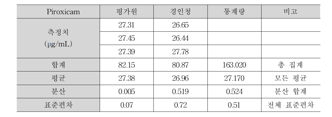 진통제 시험소간 비교시험 결과 : 고상시료