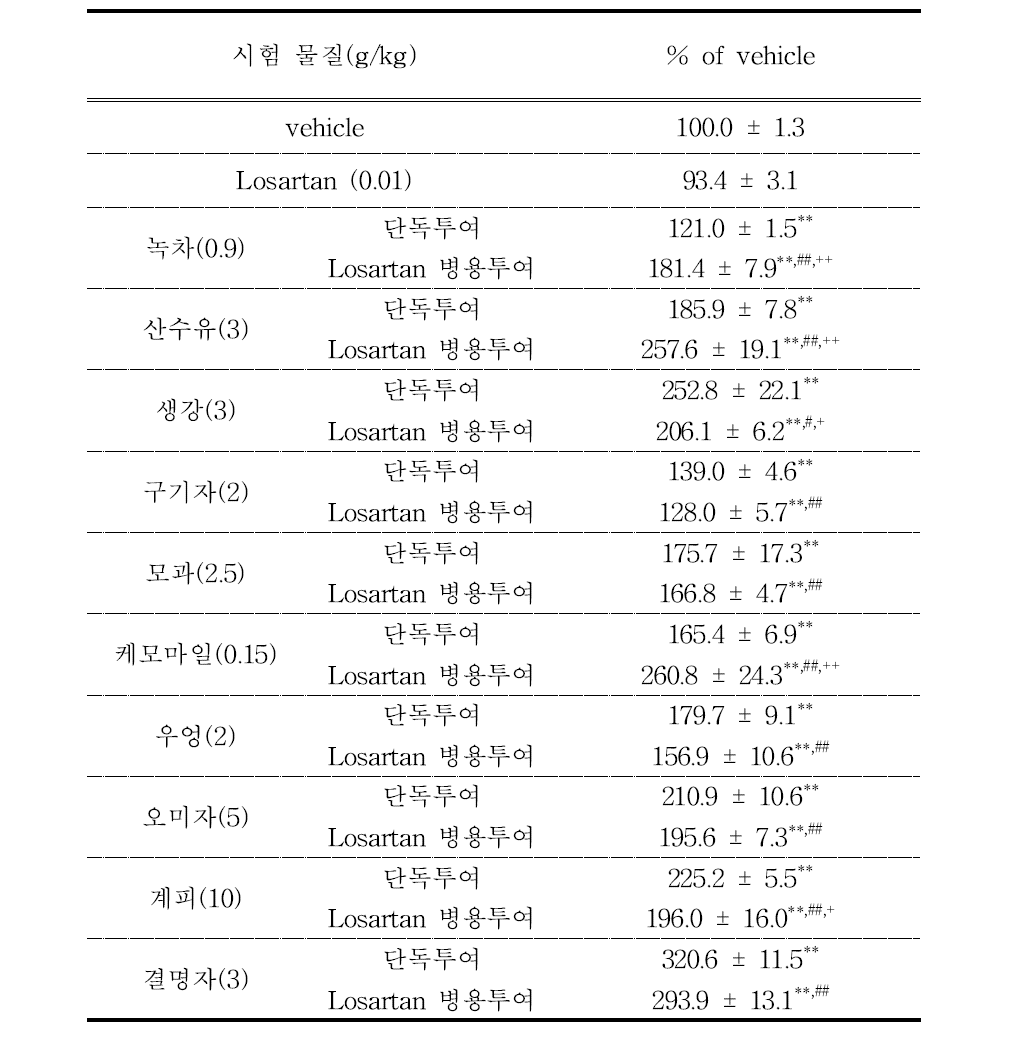 Losartan과 다류 추출물의 단독, 병용 투여시 CAR 단백질 발현변화(% of vehicle) Data is mean percent of vehicle ± S.E.M, **: p<0.01 vs vehicle, #: p<0.05, ##: p<0.01 vs losartan 0.01g/㎏ group, +: p<0.05, ++: p<0.01 vs sample only group