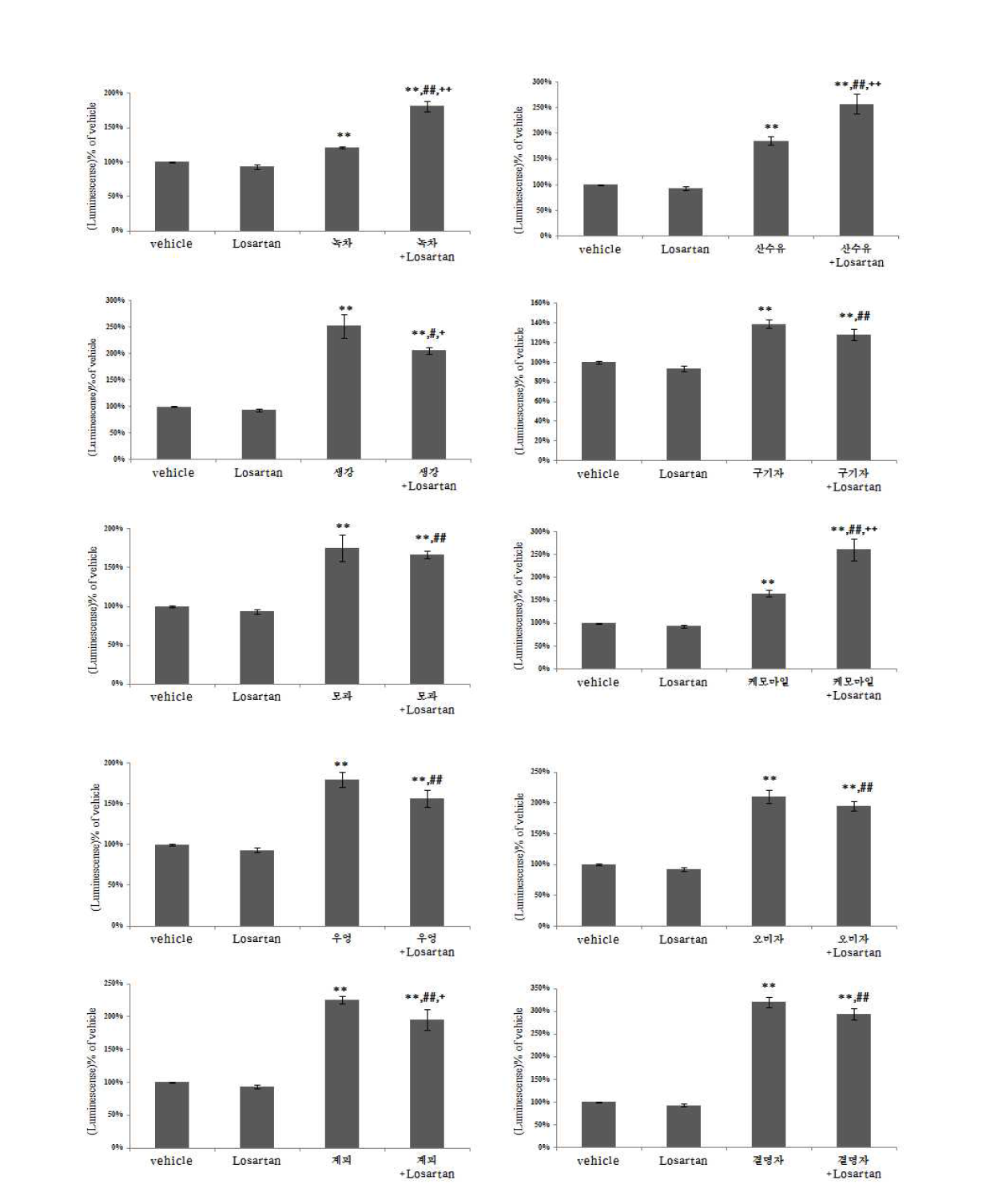 Losartan과 다류 추출물의 단독, 병용 투여시 CAR 단백질 발현변화, Data is mean percent of vehicle ± S.E.M, **: p<0.01 vs vehicle, #: p<0.05,##: p<0.01 vs losartan 0.01g/㎏ group, +: p<0.05, ++: p<0.01 vs sample only group