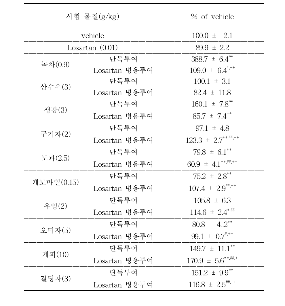 Losartan과 다류 추출물의 단독, 병용 투여시 PXR 단백질 발현변화, Data is mean percent of vehicle ± S.E.M, *: p<0.05, **: p<0.01 vs vehicle, #: p<0.05, ##: p<0.01 vs losartan 0.01g/㎏ group, +: p<0.05, ++: p<0.01 vs sample only group