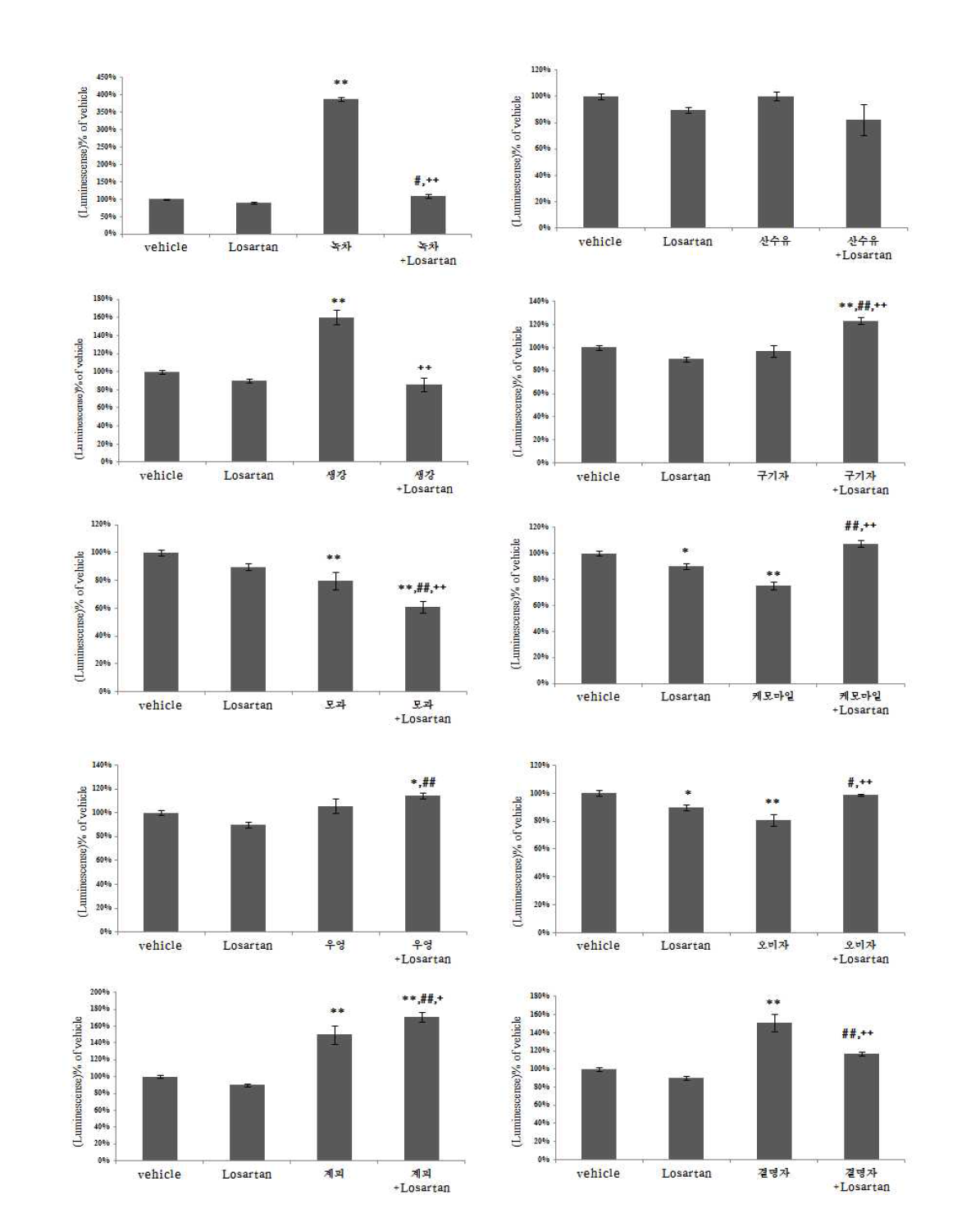 Losartan과 다류 추출물의 단독, 병용 투여시 PXR 단백질 발현변화, Data is mean percent of vehicle ± S.E.M, *: p<0.05, **: p<0.01 vs vehicle, #: p<0.05, ##: p<0.01 vs losartan 0.01g/㎏ group, +: p<0.05, ++: p<0.01 vs sample only group