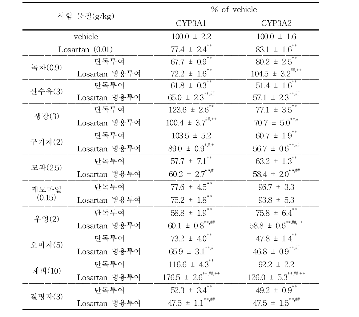 Losartan과 다류 추출물의 단독, 병용 투여시 CYP3A1, CYP3A2 단백질 발현변화, Data is mean percent of vehicle ± S.E.M, *: p<0.05, **: p<0.01 vs vehicle, #:p<0.05, ##: p<0.01 vs losartan 0.01g/㎏ group, ++: p<0.01 vs sample only group