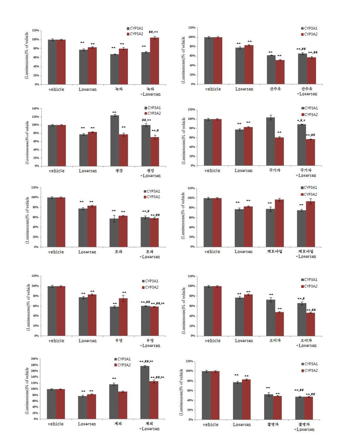 Losartan과 다류 추출물의 단독, 병용 투여시 CYP3A1, CYP3A2 단백질 발현변화, Data is mean percent of vehicle ± S.E.M, **: p<0.01 vs vehicle, #: p<0.05, ##:p<0.01 vs losartan 0.01g/㎏ group, ++: p<0.01 vs sample only group