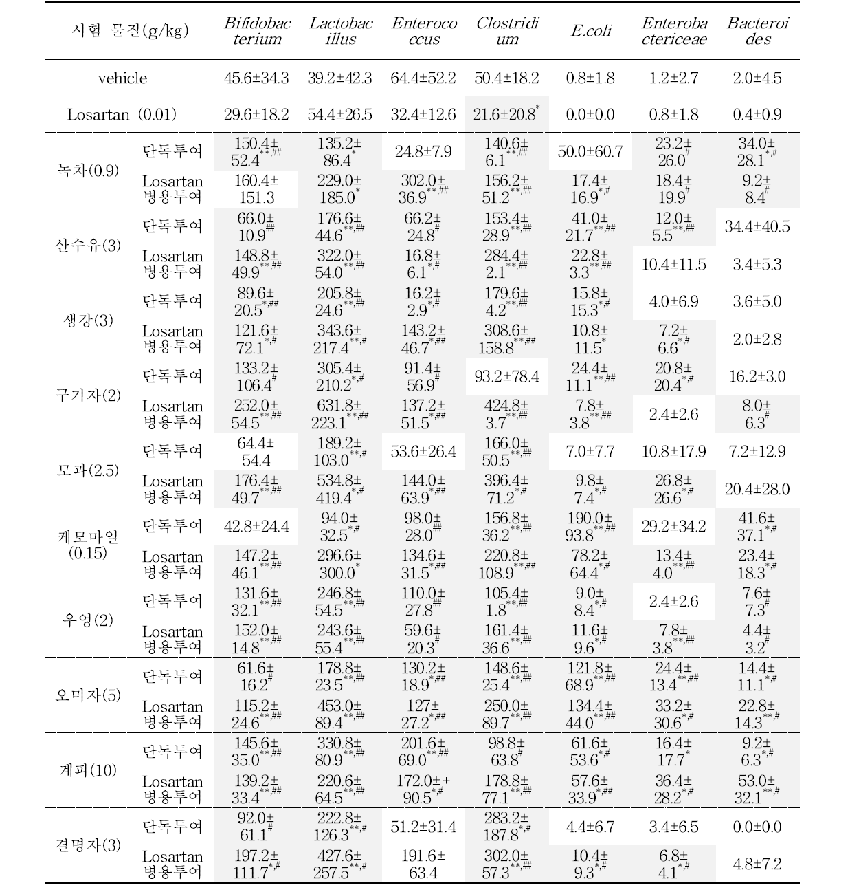 Losartan과 다류 추출물에 의한 장내 미생물총 결과, Data is mean of vehicle ± S.E.M, *: p<0.05, **: p<0.01 vs vehicle, ,#: p<0.05, ##: p<0.01 vs losartan 0.01g/㎏ group