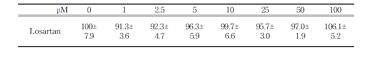 HepG2 세포에서 losartan의 세포독성 결과, Data is mean percent of control ± S.E.M