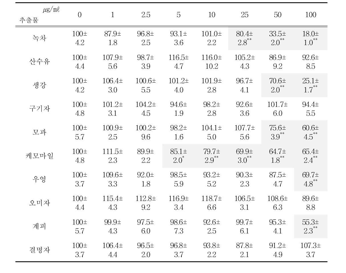 HepG2 세포에서 다류 추출물의 세포독성 결과, Data is mean percent of control ± S.E.M, *: p<0.05, **: p<0.01 vs control