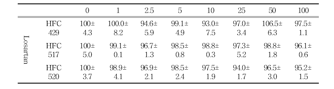 사람일차배양간세포에서의 losartan 단독처리 세포독성 결과, Data is mean percent of control ± S.E.M