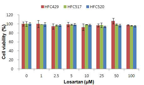 사람일차간세포에서 losartan의 세포독성평가 Data is mean percent of control ± S.E.M