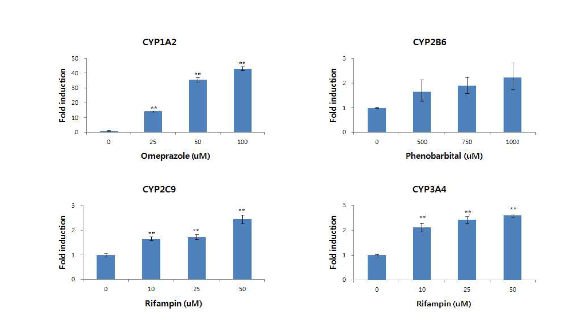 HepaRG 세포에서 표준유도약물에 의한 CYP450 효소 유전자발현 결과, Data is fold induction of control ± S.E.M, **: p<0.01 vs control