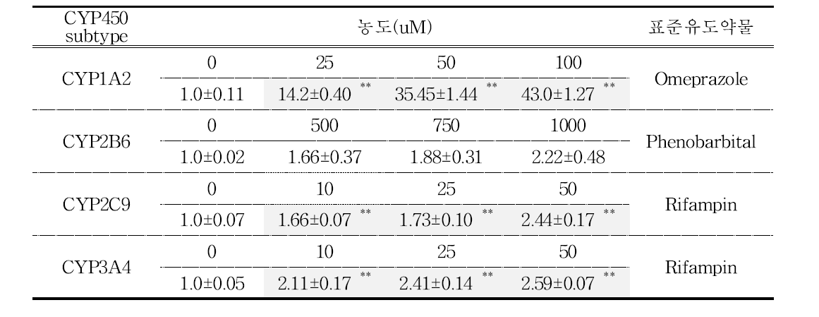 HepaRG 세포에서 표준유도약물에 의한 CYP450 효소 유전자발현 결과, Data is fold induction of control ± S.E.M, **: p<0.01 vs control