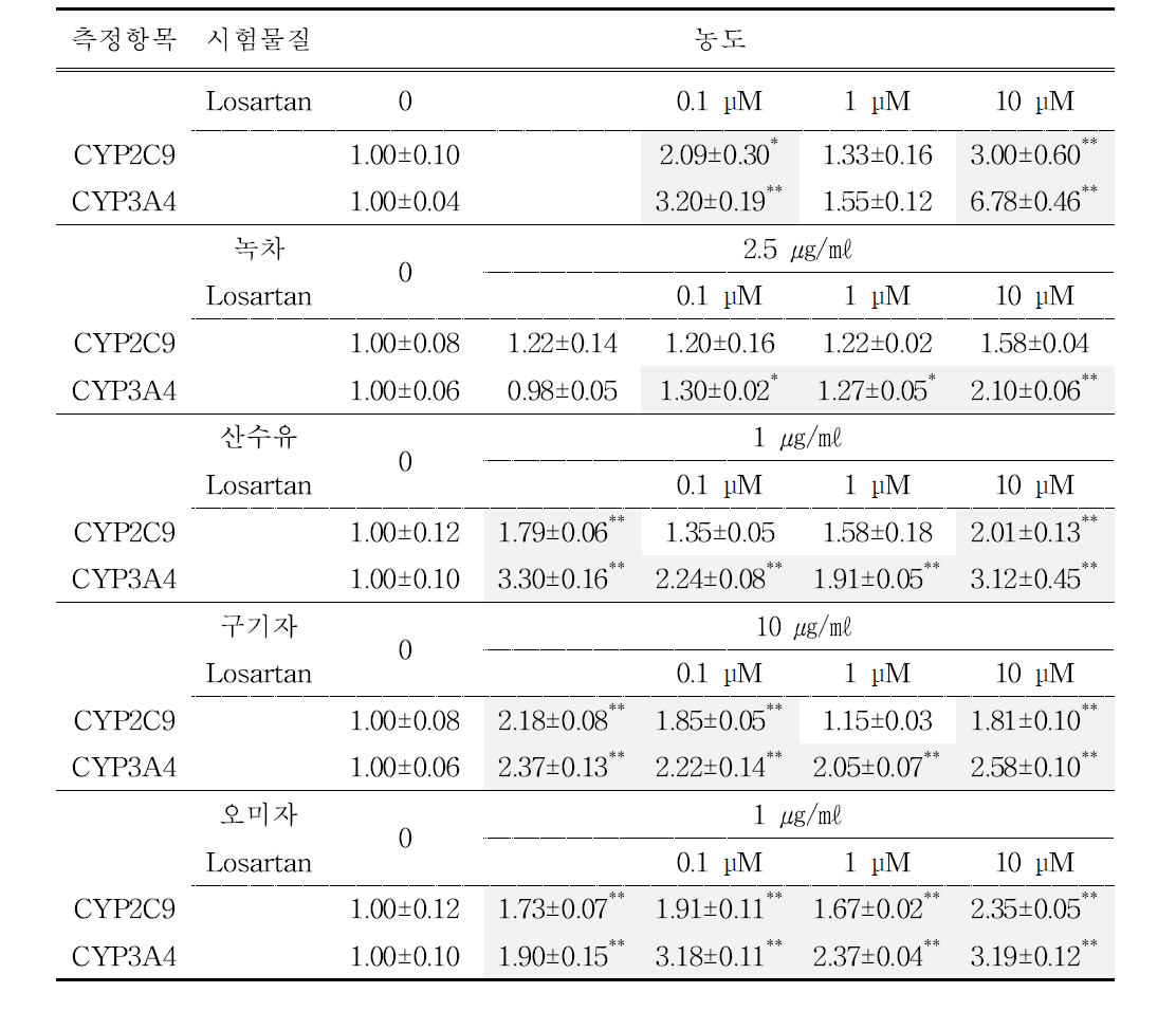 HepaRG 세포에서 losartan 및 다류 추출물에 의한 CYP2C9과 CYP3A4 유전자발현, Data is fold induction of control ± S.E.M, *: p<0.05, **: p<0.01 vs control