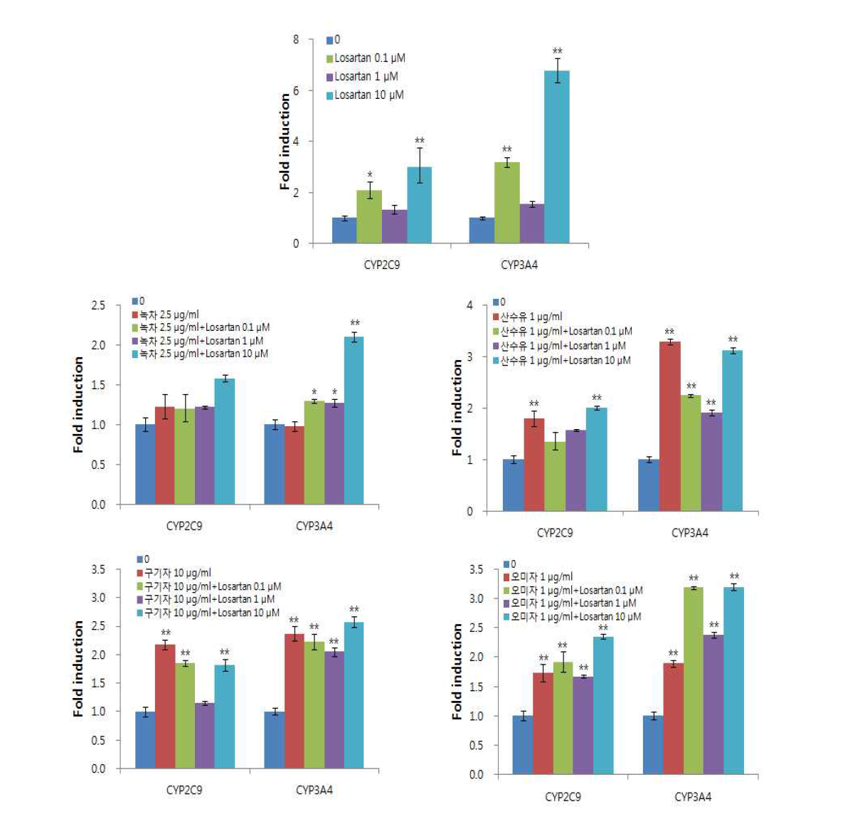 HepaRG 세포에서 losartan 및 다류 추출물에 의한 CYP2C9과 CYP3A4 유전자발현, Data is fold induction of control ± S.E.M, *: p<0.05, **: p<0.01 vs control