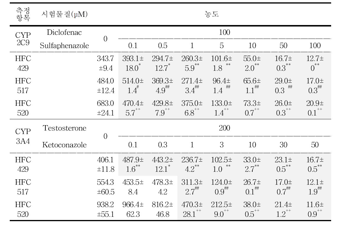 사람일차배양간세포에서 표준 저해약물에 의한 CYP2C9과 CYP3A4의 효소활성 결과, Data is enzyme activity of control ± S.E.M, *: p<0.05, **: p<0.01 vs control(HFC429), #: p<0.05, ##: p<0.01 vs control(HFC517), ++: p<0.01 vs control(HFC520)