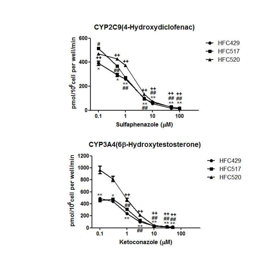 사람일차배양간세포에서 표준 저해약물에 의한 CYP2C9과 CYP3A4의 효소활성 결과, Data is enzyme activity of control ± S.E.M, *: p<0.05, **: p<0.01 vs control(HFC429), #: p<0.05, ##: p<0.01 vs control(HFC517), ++: p<0.01 vs control(HFC520)