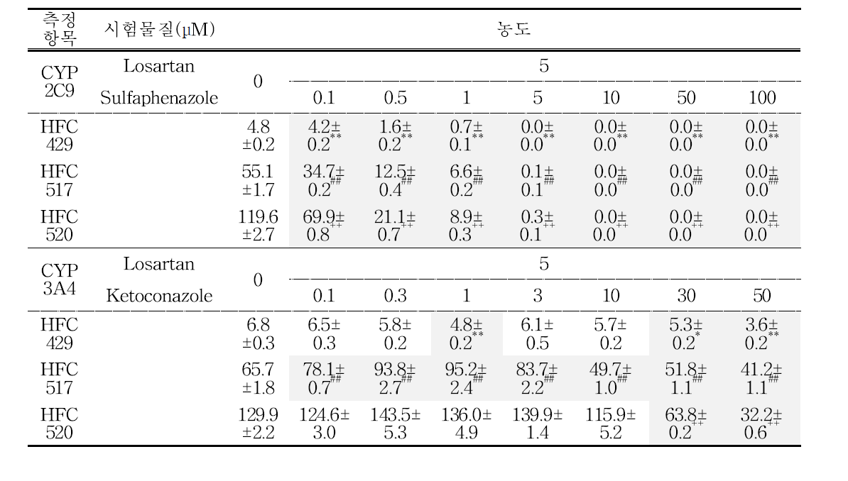 사람일차배양간세포에서 표준 저해약물에 의한 losartan의 효소활성 결과, Data is enzyme activity of control ± S.E.M, **: p<0.01 vs control(HFC429), ##: p<0.01 vs control(HFC517), ++: p<0.01 vs control(HFC520)